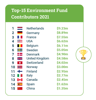 Top financial contributors for 2021