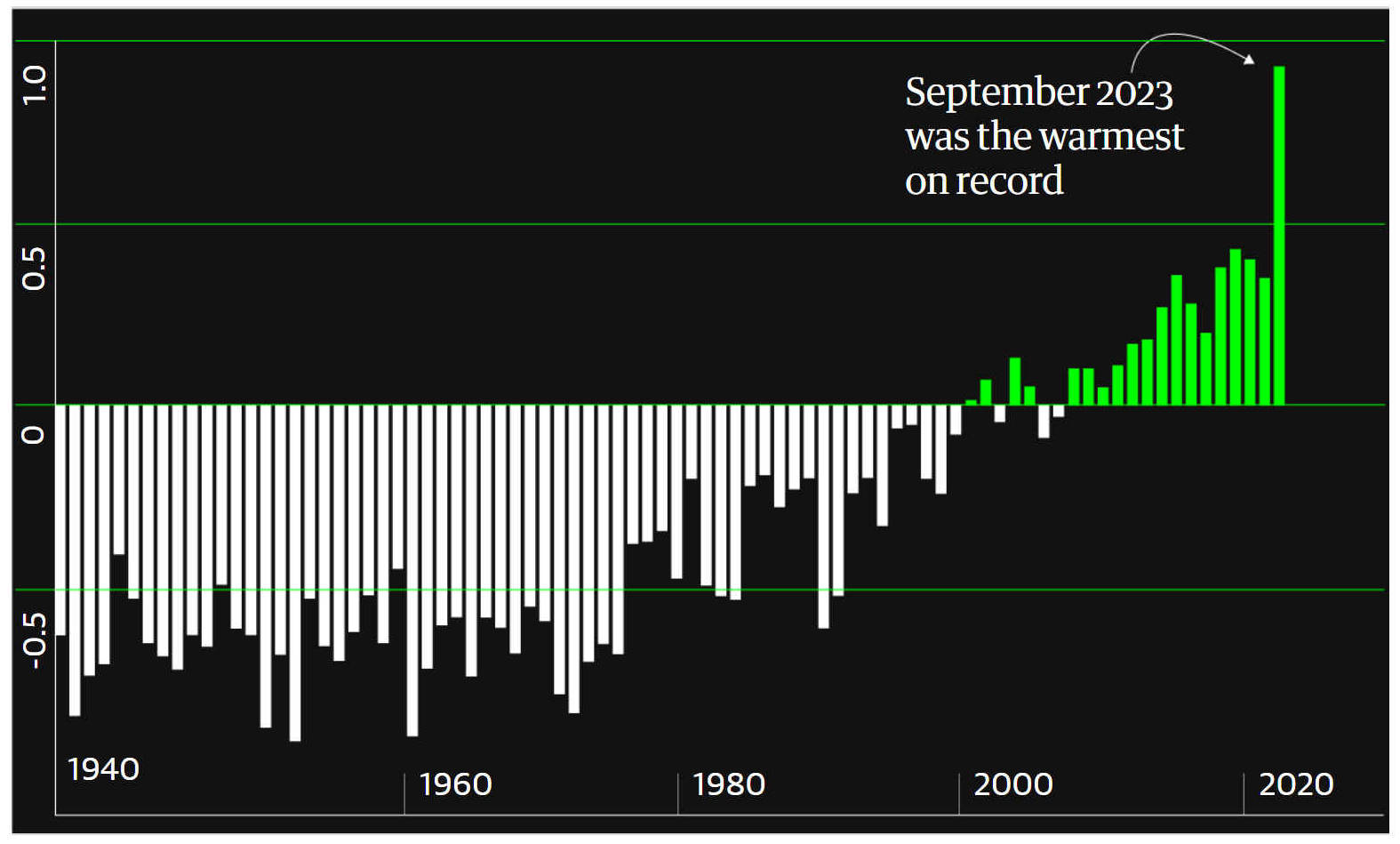 The rate of temperature rise is way out of control, with countries like India, increasing oil production, instead of investing in clean electricity. He may be banking on the fact this his country is used to higher temperatures, so may be able to brave the scorched earth that his policies appear to be creating. India is also addicted to coal, so well and truly satiated with fossil fools. Sanctions should be applied to his Fordist: Red Growth tactics. China has been going at it bull-at-a-gate. Also, teetering on massive default on loans, from crazy property development schemes. Doomed to fail.